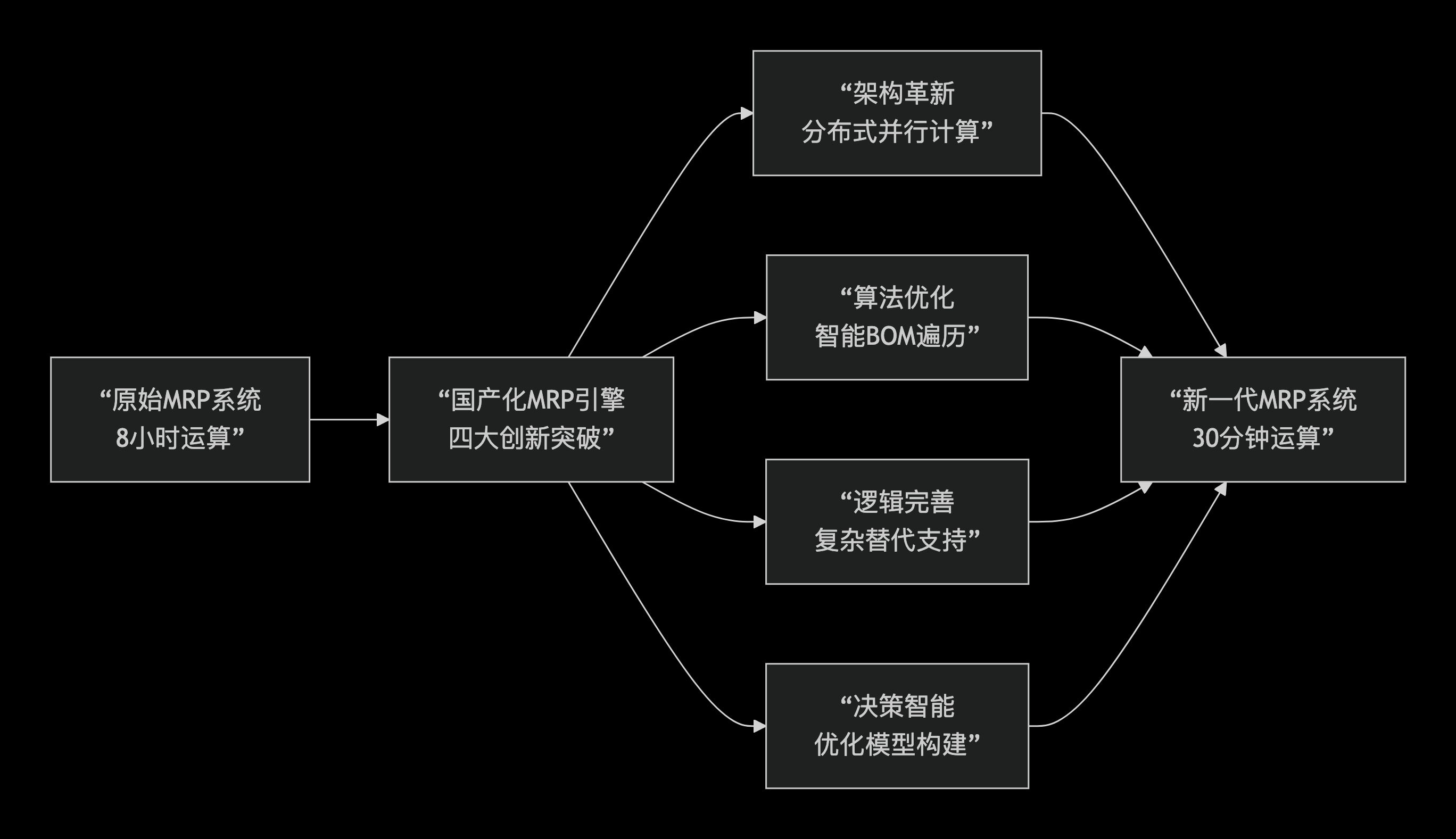 引领智造核心突破:慧工云助力INDIGO成功构建国产化MRP运算引擎 deepseek_mermaid_20260128_8ff0c6