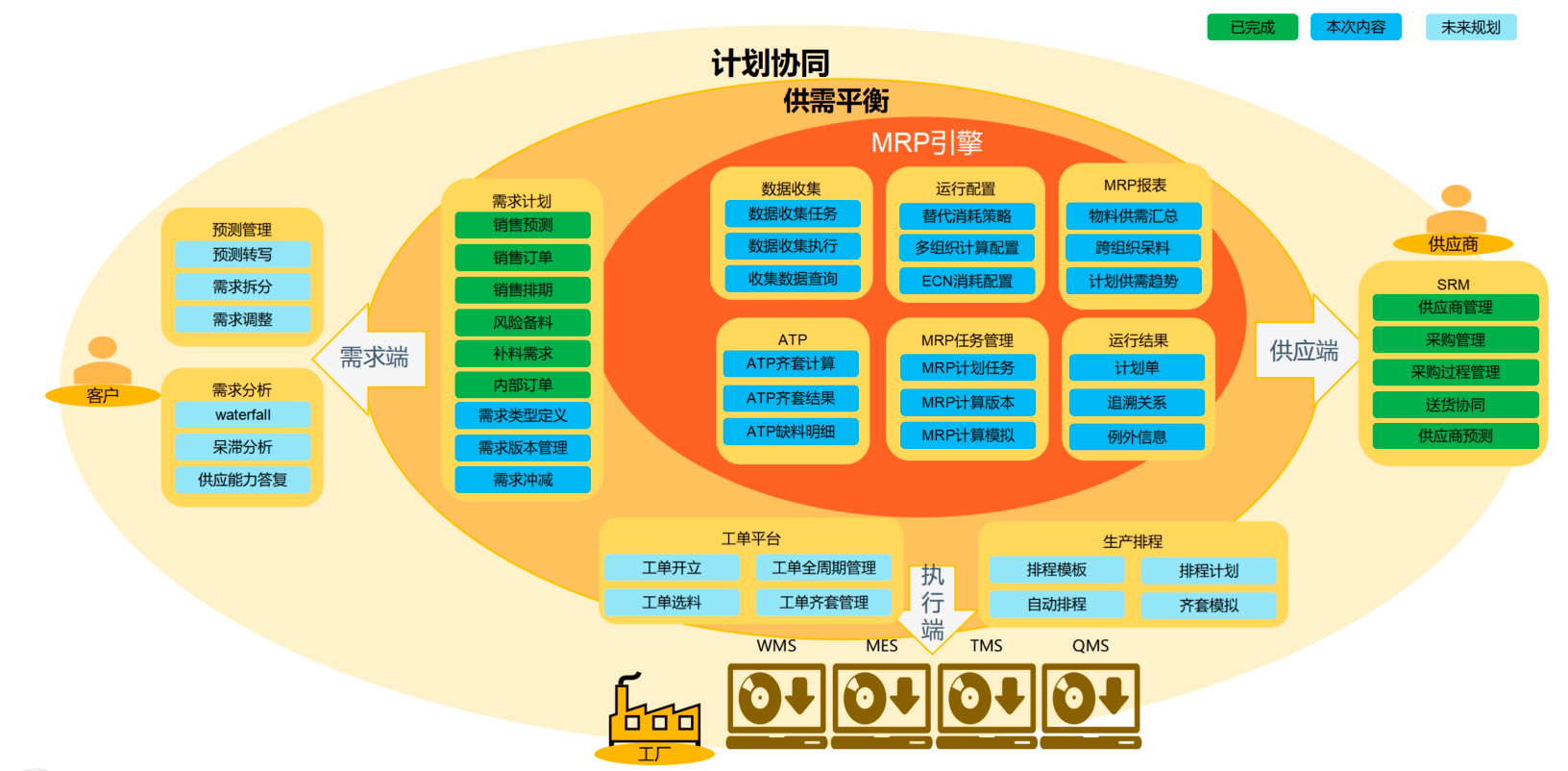 架构重塑,效能跃迁:慧工云助力GGEC成功构建新一代智慧供应链计划平台 image-20260128181632747