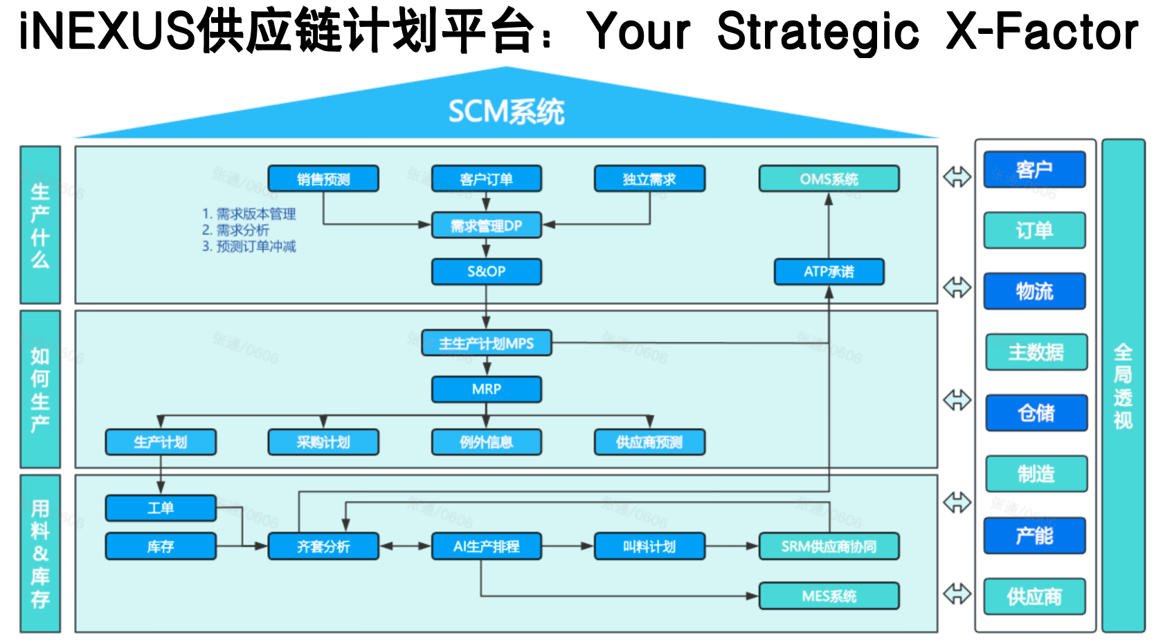 全域智能,决策未来:iNexus重磅发布SCM平台 image-20260129171413939